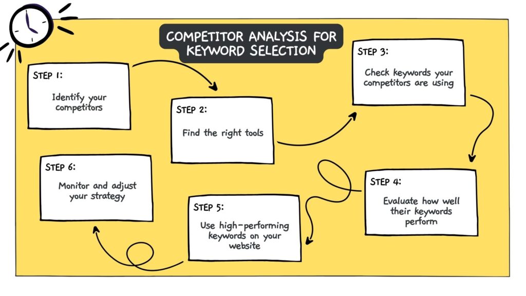 How to Do Competitor Analysis for Keyword Selection