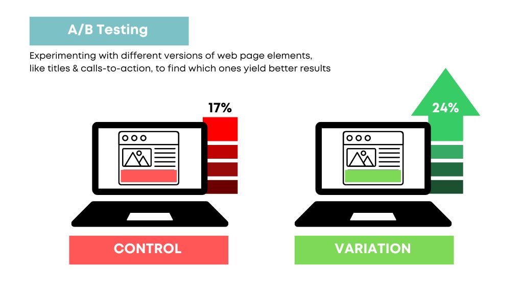 What is A/B Testing?