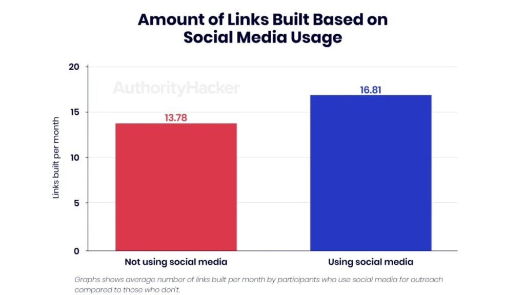 Social Media and Link Building