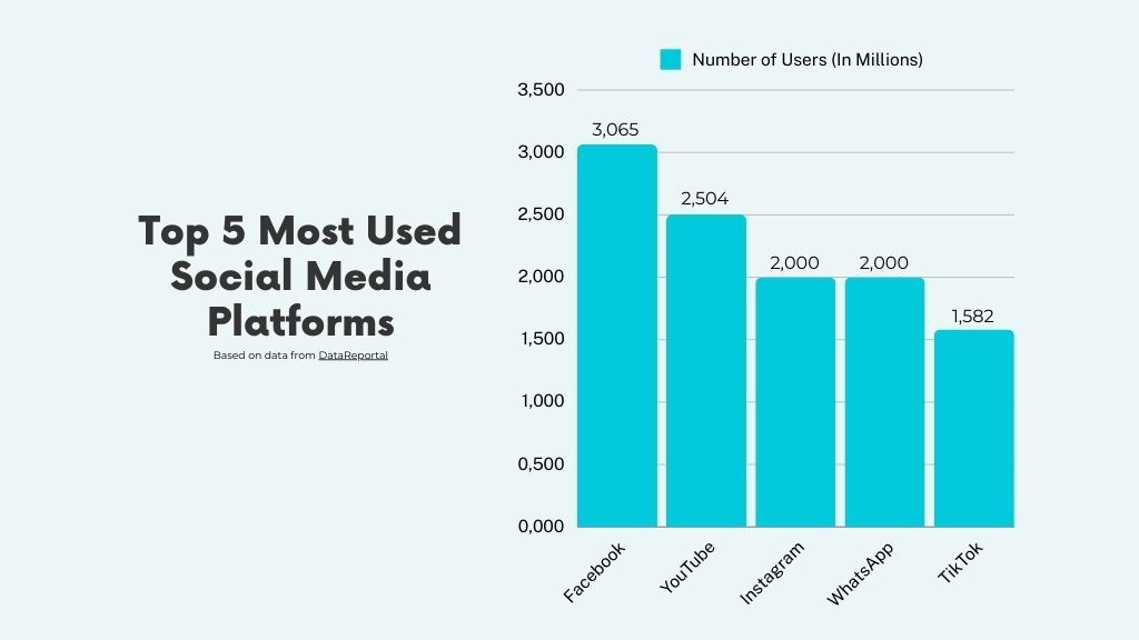 Top 5 Most Used Social Media Platforms 2024