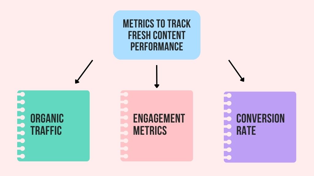 Metrics to Track Fresh Content Performance