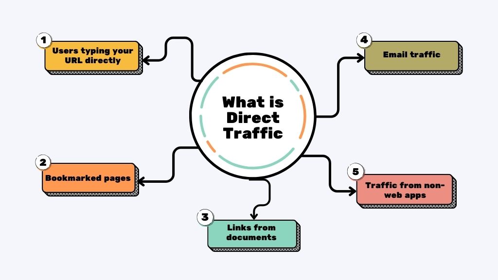 What is Direct Traffic?