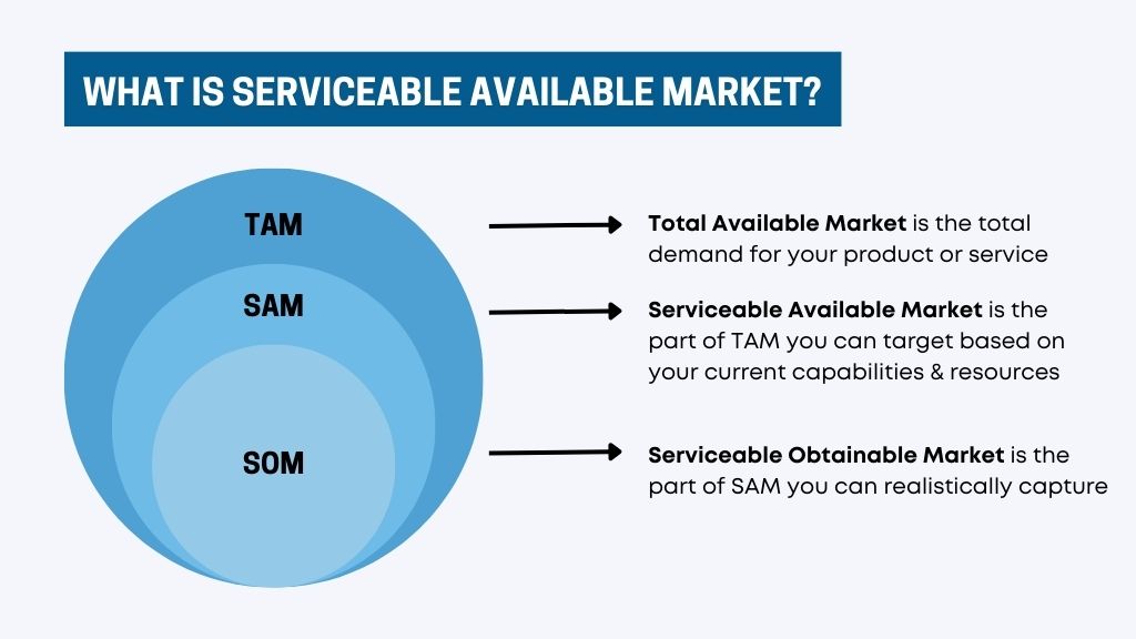 What is Serviceable Available Market?