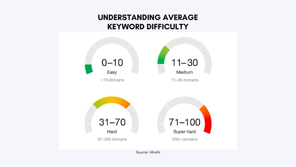 Understanding Average Keyword Difficulty - Link Genius