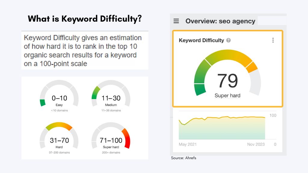 What is Keyword Difficulty - Link Genius