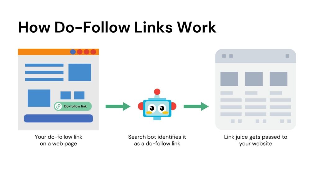 How do-follow links work - Link Genius