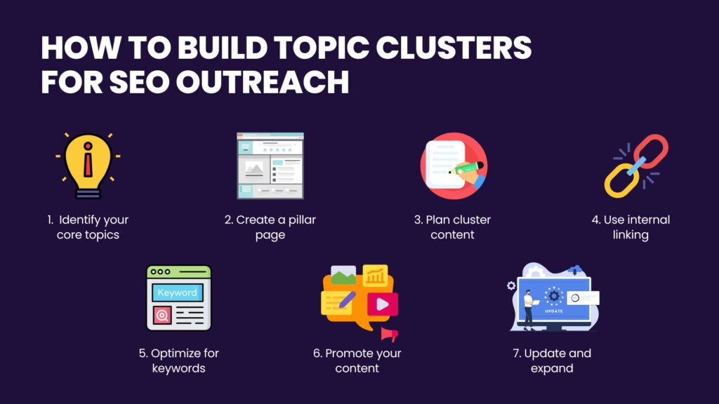 How to build topic clusters for SEO outreach - Link Genius