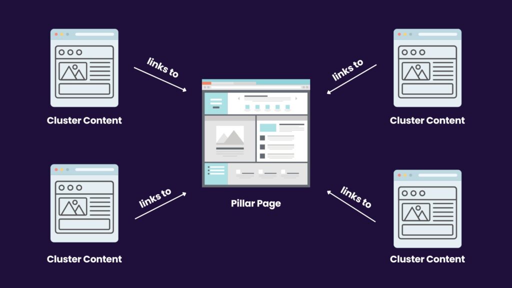 How topic clusters work - Link Genius